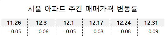 서울 아파트 주간 매매가격 변동률. <한국감정원 제공>